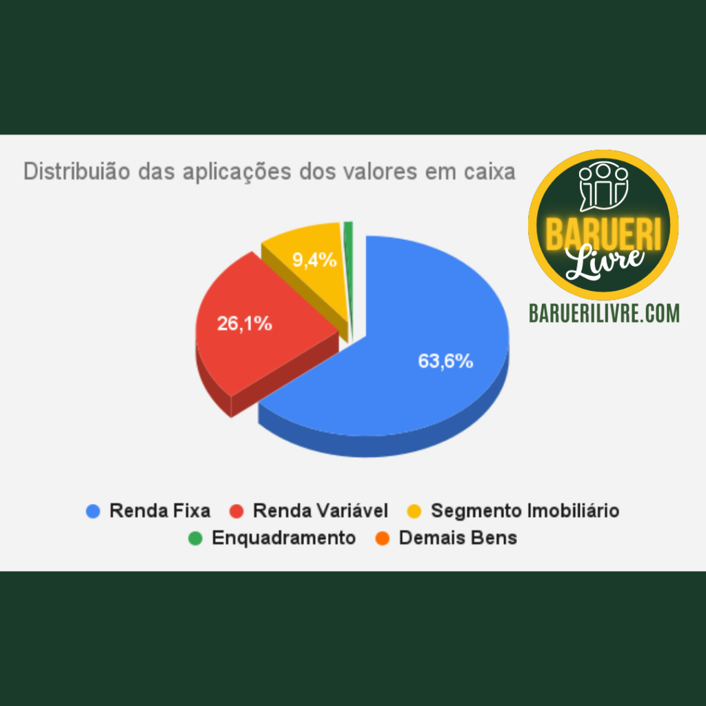 Distribuição das aplicações do caixa do ipresb.