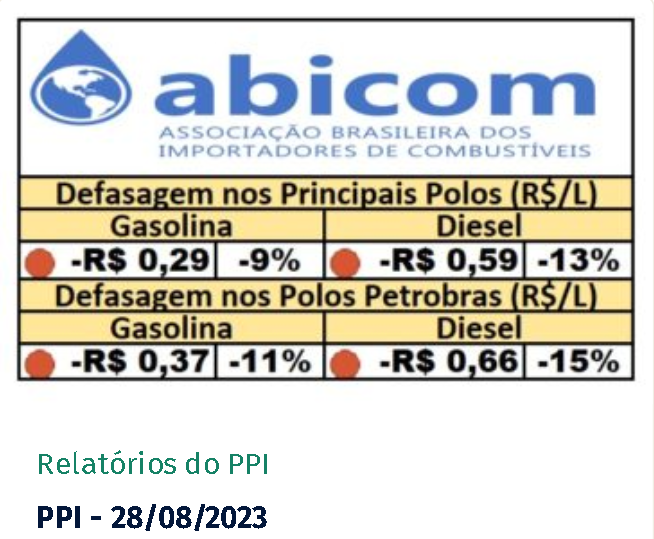 Petrobras está vendendo gasolina e diesel com prejuízo de 11% e 15% respectivamente.