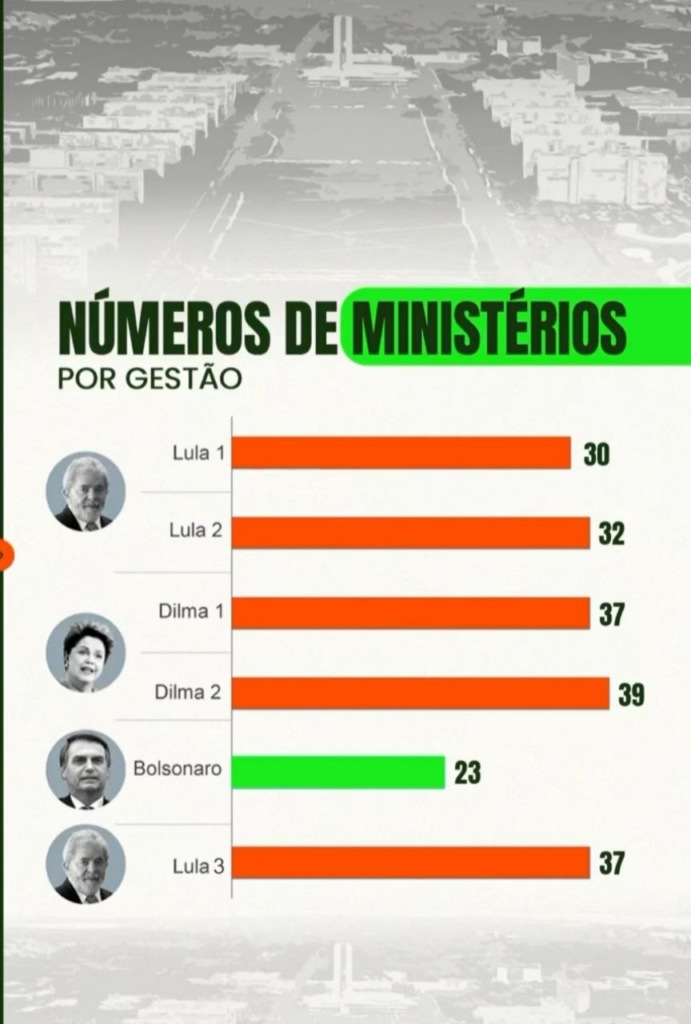 Comparativo da quantidade de  ministérios dos governos socialistas e do governo anterior, mais liberal.