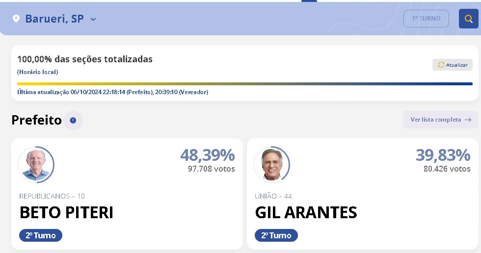 Faltou pouco para Beto Piteri vencer no primeiro turno com grande vantagem sobre Gil.